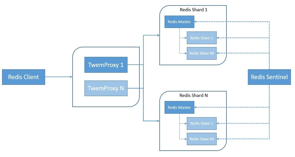 Redis Instances