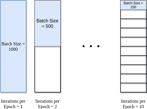 epoch batch size