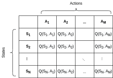 q learning Q table