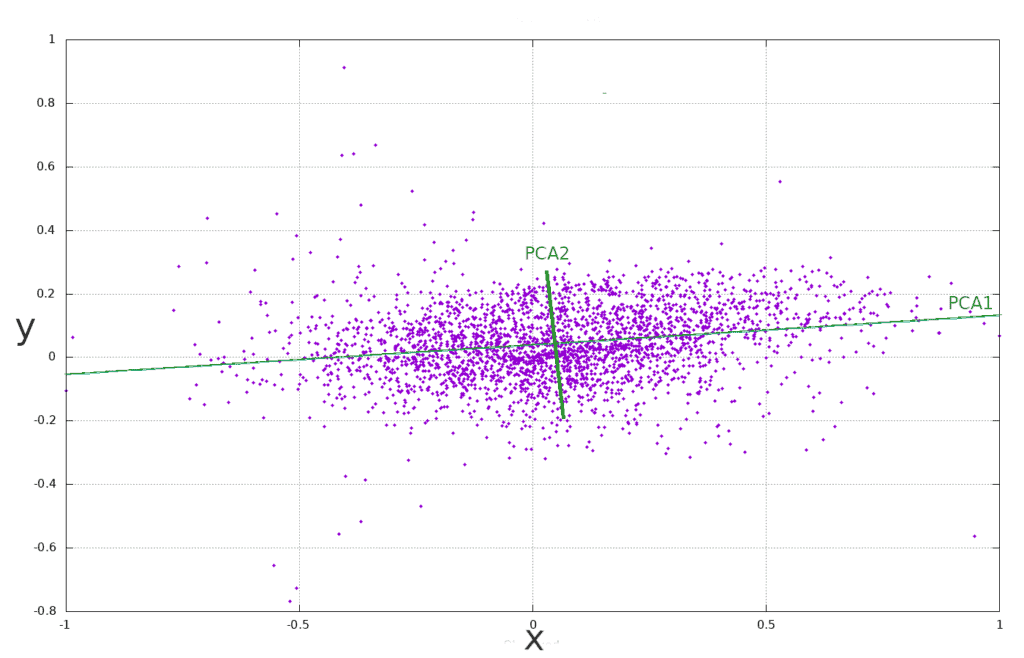 PCA