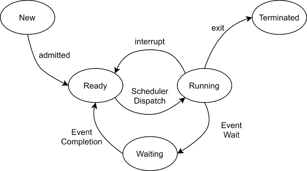 ProcessStateTransition