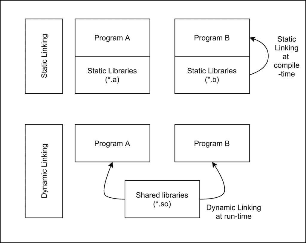 StaticVsDynamicLinking