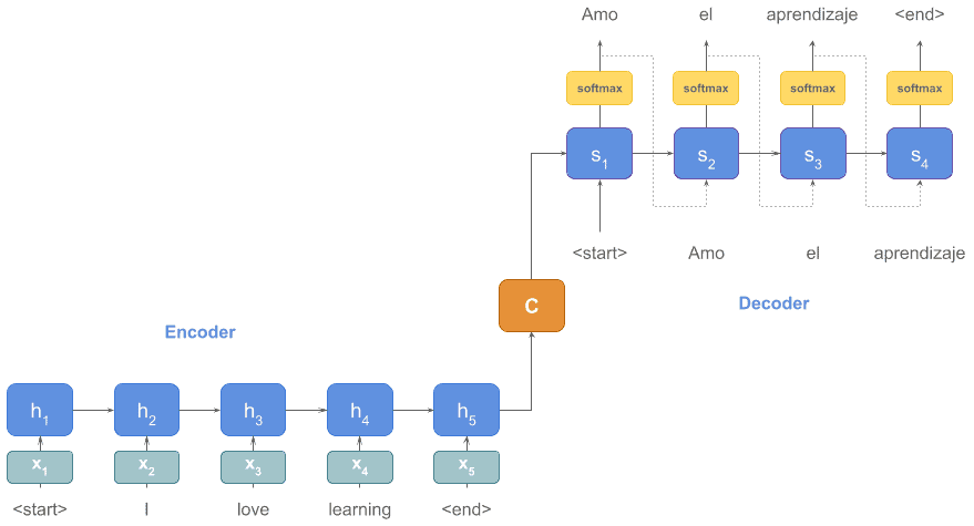 encoder decoder with embeddings softmax2