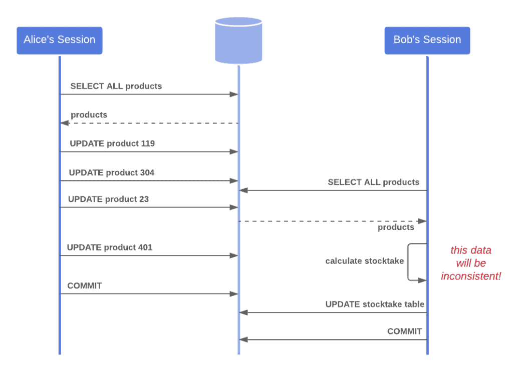 inconsistent reads