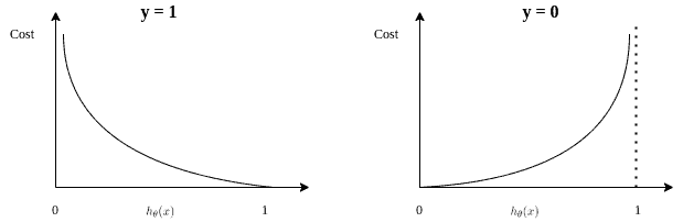 log reg cost