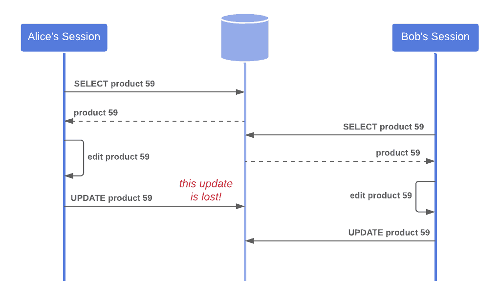 lost updates