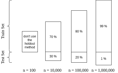 split dataset n on split