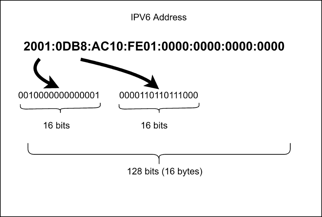 IPV6