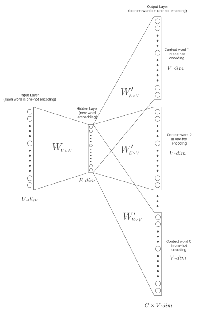 Baeldung word embeddings 1