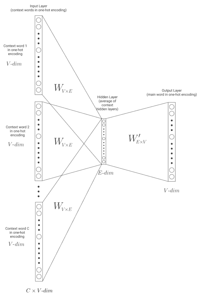 Baeldung word embeddings 2