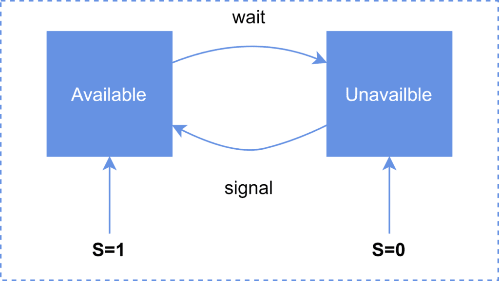 BinarySemaphore