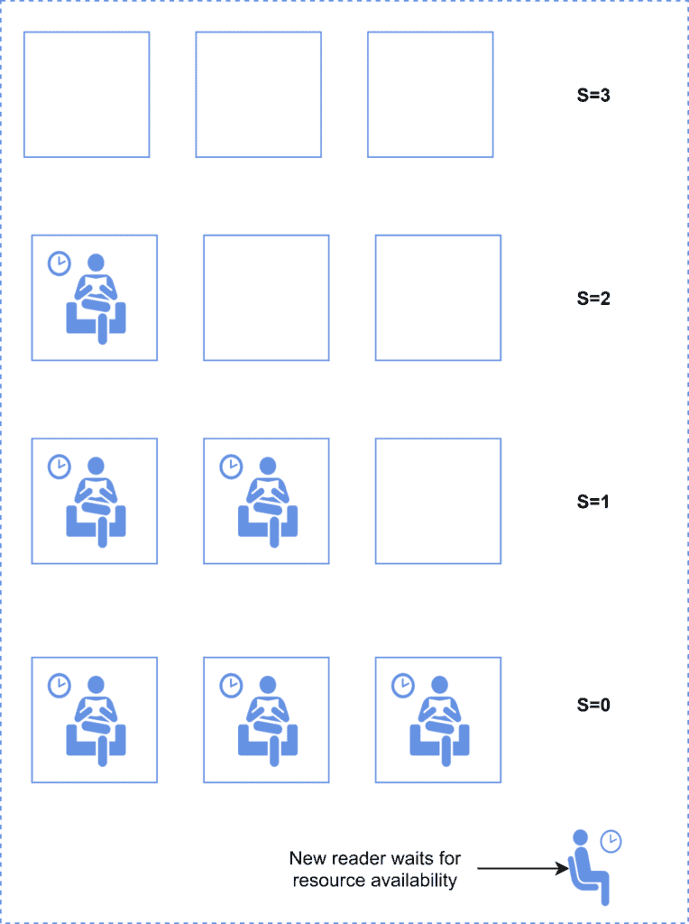 CoutingSemaphore