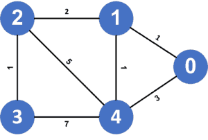 WeightedGraph