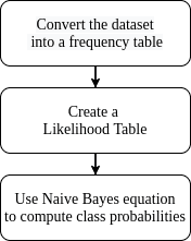 naivebayes naive bayes flow