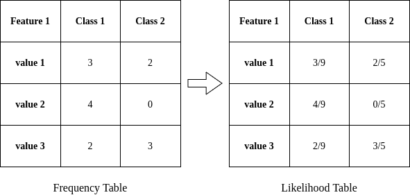 naivebayes tables