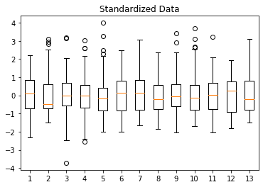 svm wine std