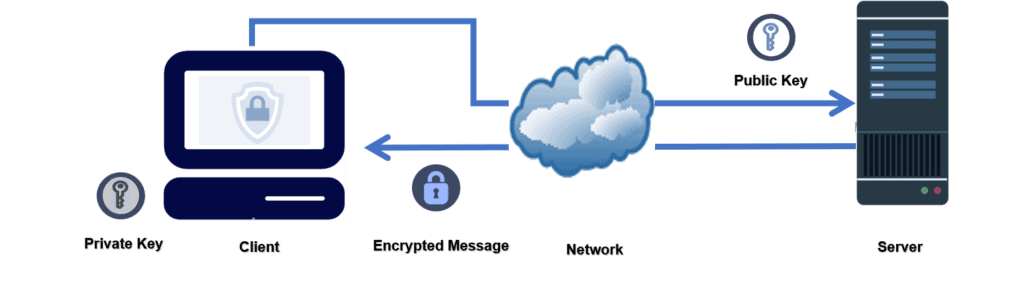 Access Key Pairs