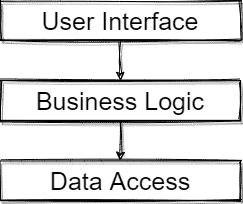 Layered Architecture 2