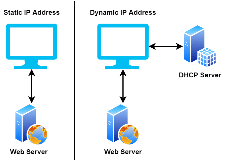 Static vs Dynamic