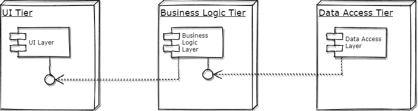 Tier Architecture