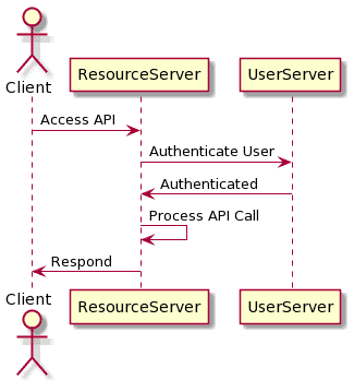 authentication