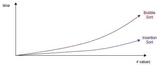 ins vs bubble