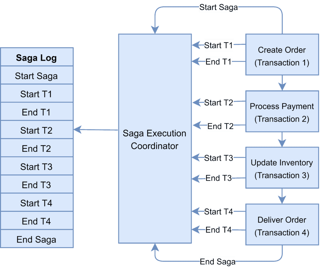 saga execution