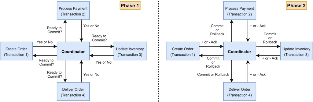 two phase commit