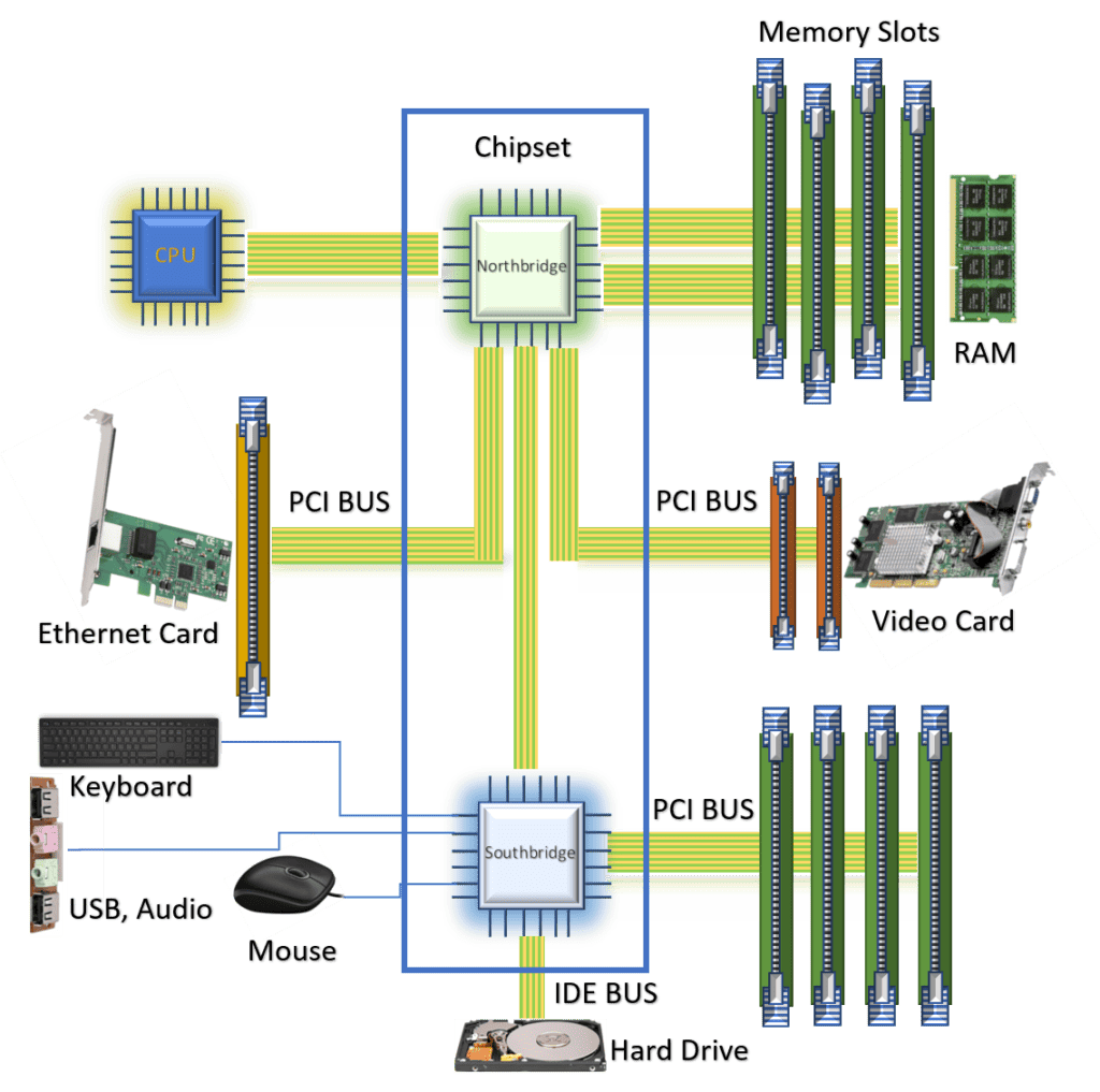 Chipset