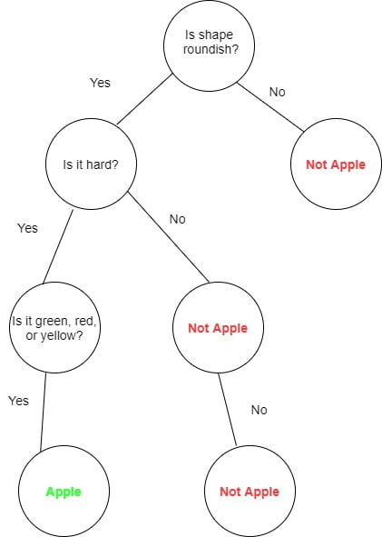 Decision Tree