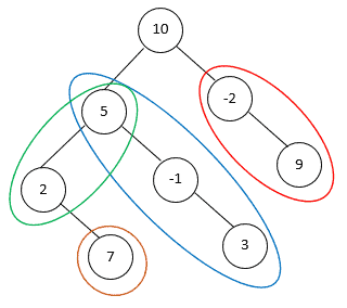 binary tree