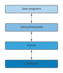 os kernel