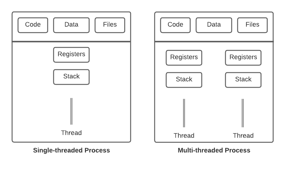 processvsthread