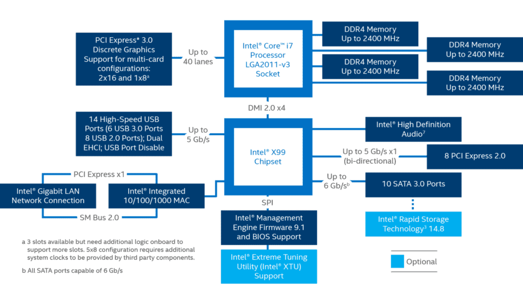 x99 chipset block diagram 2016 rwd