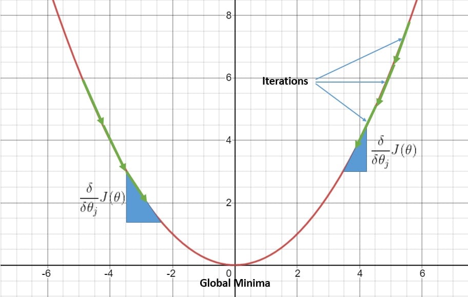 Gradient Descent