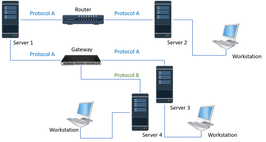 Router and Gateway