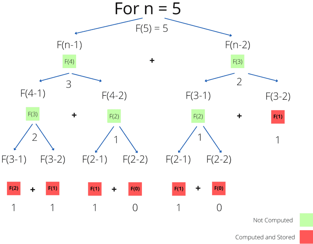 fibonacci