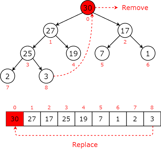 heap remove 1