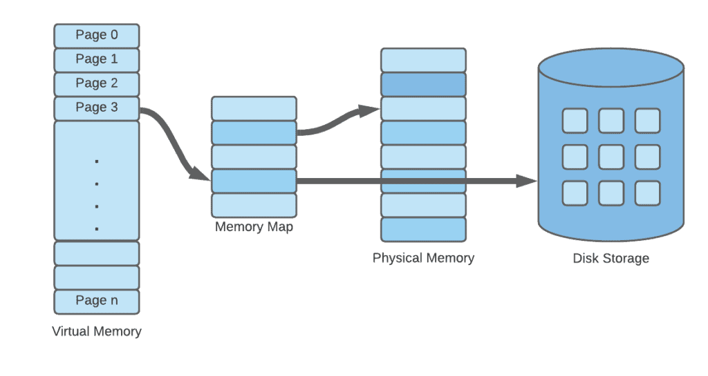 virtual memory