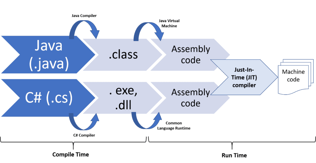 Compile tme vs runtime