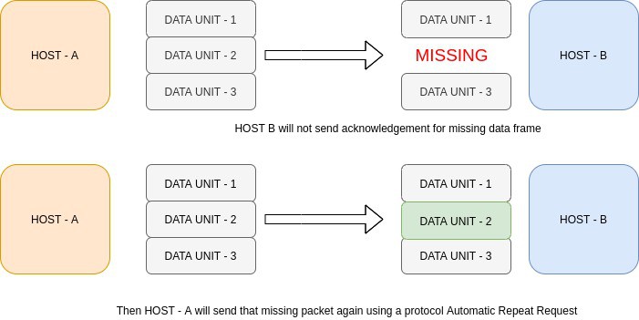 Error control