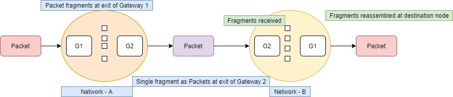 Fragmentation