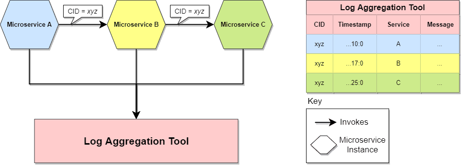 Log Aggregation