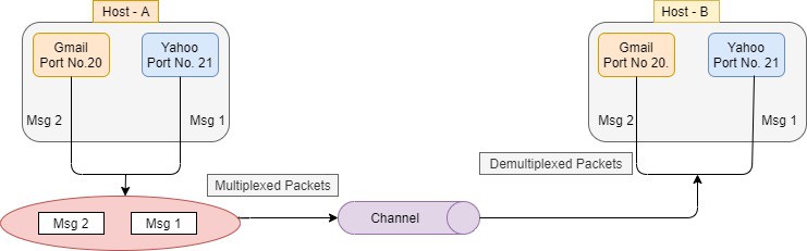 Multiplexing demultiplexing