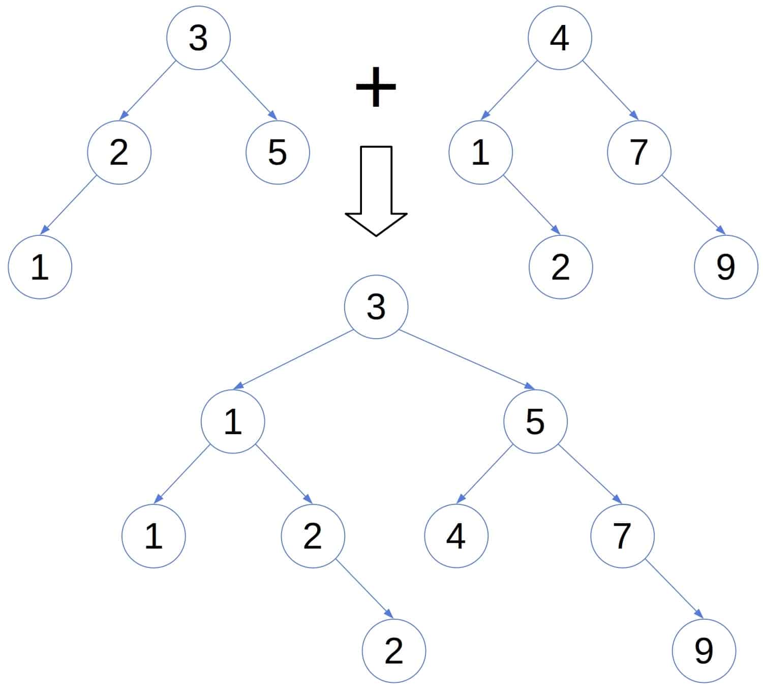 merging two bsts