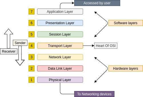 osi layer