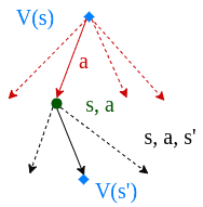 policy vs value iteration value 1