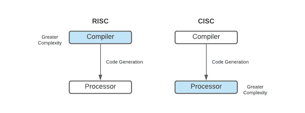 risc vs cisc