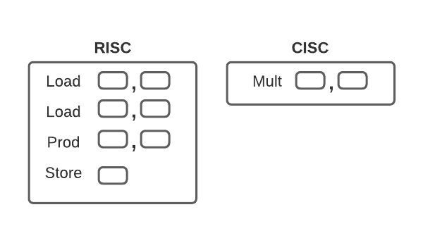 risc vs cisc 2.1