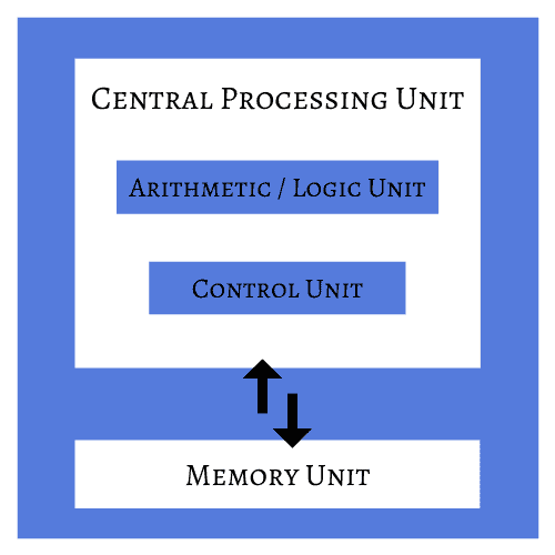 Central Processing Unit 1